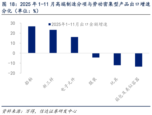 我想了解一下2025 年 1-11 月高端制造分项与劳动密集型产品出口增速