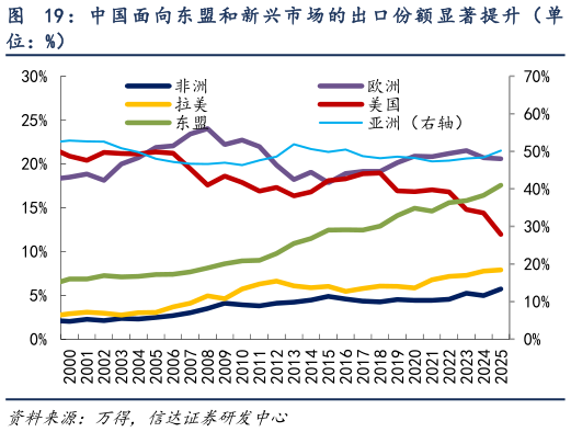 各位网友请教一下：中 国 面 向 东盟 和 新兴 市 场 的 出 口 份额 显 著 提升（ 单