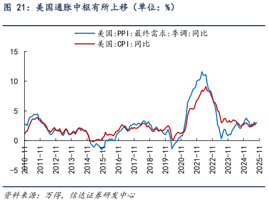 你知道美国通胀中枢有所上移（单位：%）