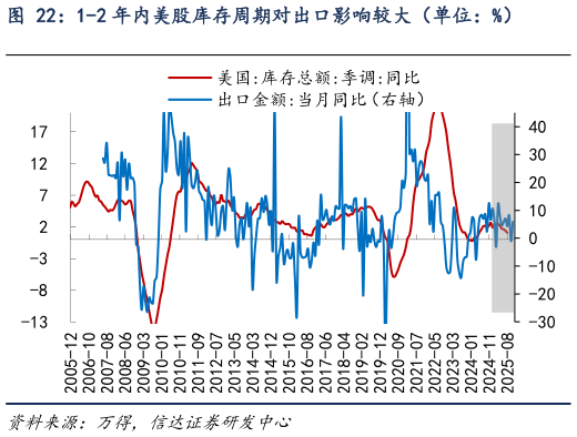 你知道1-2 年内美股库存周期对出口影响较大（单位：%）