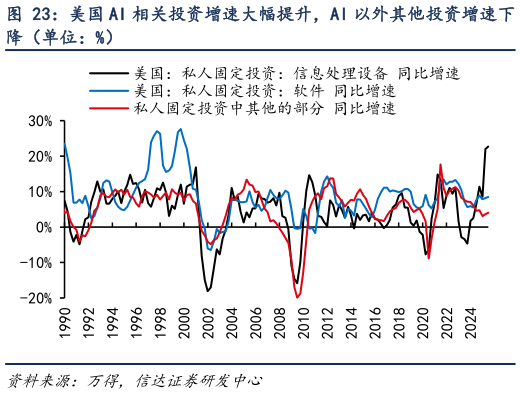 你知道美国 AI 相关投资增速大幅提升，AI 以外其他投资增速下
