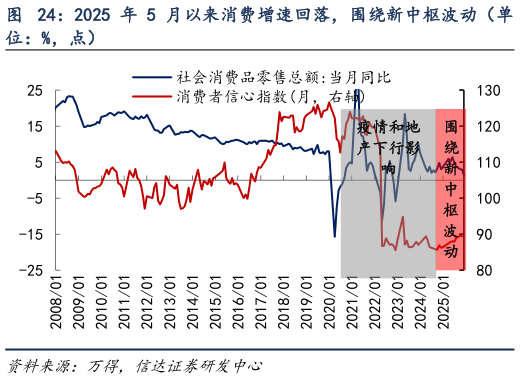 咨询下各位2025 年 5 月以来消费增速回落，围绕新中枢波动（单