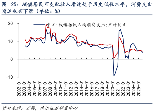 想问下各位网友城镇居民可支配收入增速处于历史低位水平，消费支出
