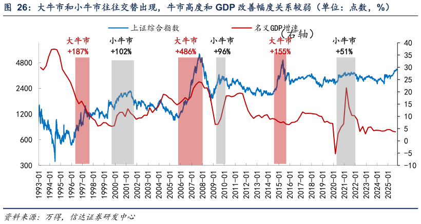 咨询大家大牛市和小牛市往往交替出现，牛市高度和 GDP 改善幅度关系较弱（单位：点数，%）