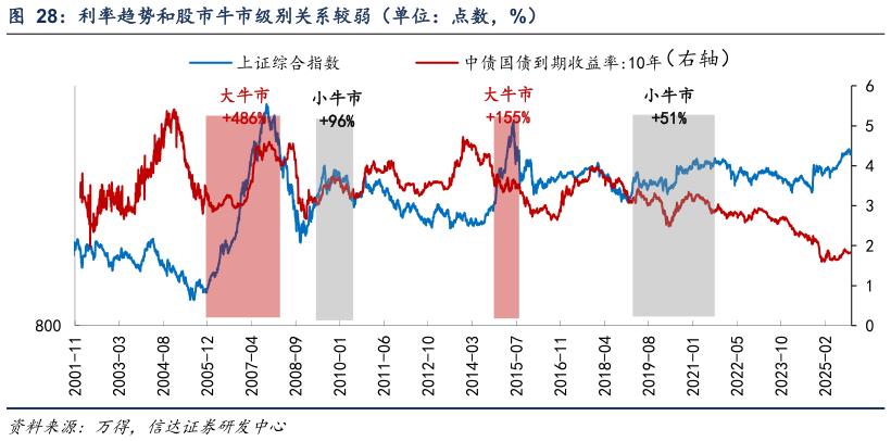 谁能回答利率趋势和股市牛市级别关系较弱（单位：点数，%）
