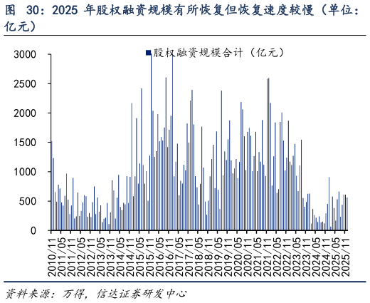 我想了解一下2025 年股权融资规模有所恢复但恢复速度较慢（单位：