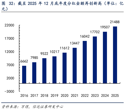各位网友请教一下截至 2025 年 12 月底年度分红金额再创新高（单位：亿