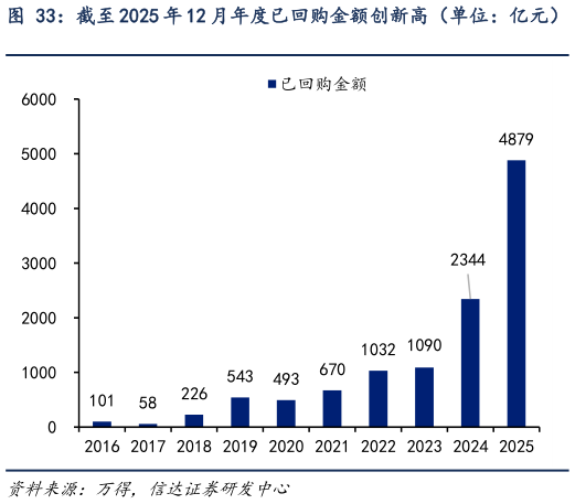 如何看待截至 2025 年 12 月年度已回购金额创新高（单位：亿元）