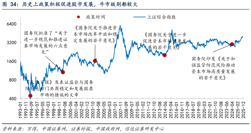 咨询大家历史上政策积极促进股市发展，牛市级别都较大