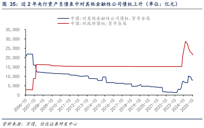 如何才能近 2 年央行资产负债表中对其他金融性公司债权上升（单位：亿元）
