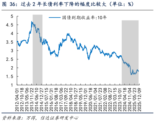 如何看待过去 2 年长债利率下降的幅度比较大（单位：%）