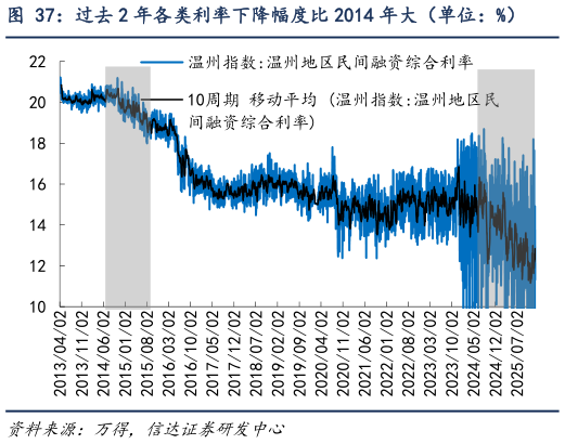 如何解释过去 2 年各类利率下降幅度比 2014 年大（单位：%）