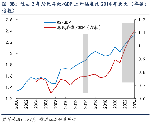 我想了解一下过去 2 年居民存款GDP 上升幅度比 2014 年更大（单位：