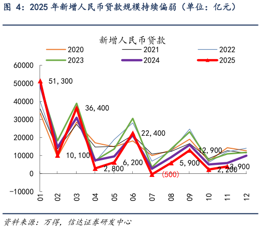 一起讨论下2025 年新增人民币贷款规模持续偏弱（单位：亿元）