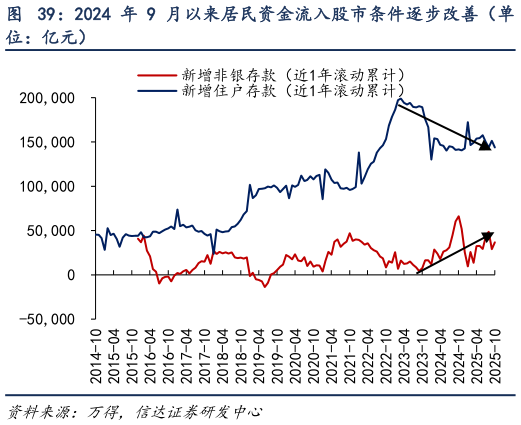 怎样理解2024 年 9 月以来居民资金流入股市条件逐步改善（单