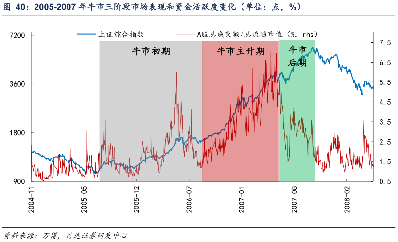 我想了解一下2005-2007 年牛市三阶段市场表现和资金活跃度变化（单位：点，%）