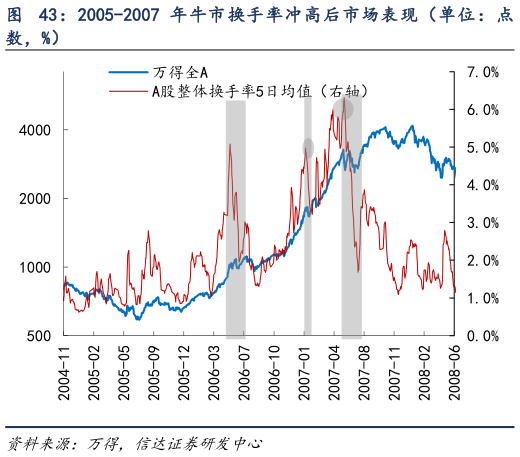 请问一下2005-2007 年牛市换手率冲高后市场表现（单位：点