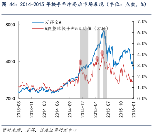 怎样理解2014-2015 年换手率冲高后市场表现（单位：点数，%）