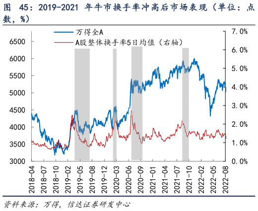 谁知道2019-2021 年牛市换手率冲高后市场表现（单位：点