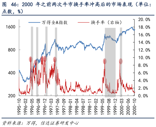 谁能回答2000 年之前两次牛市换手率冲高后的市场表现（单位：