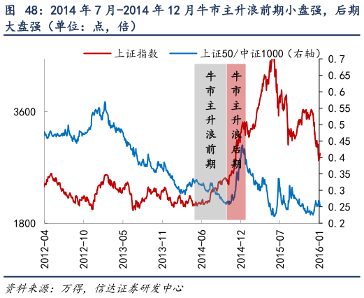想问下各位网友2014 年 7 月-2014 年 12 月牛市主升浪前期小盘强，后期