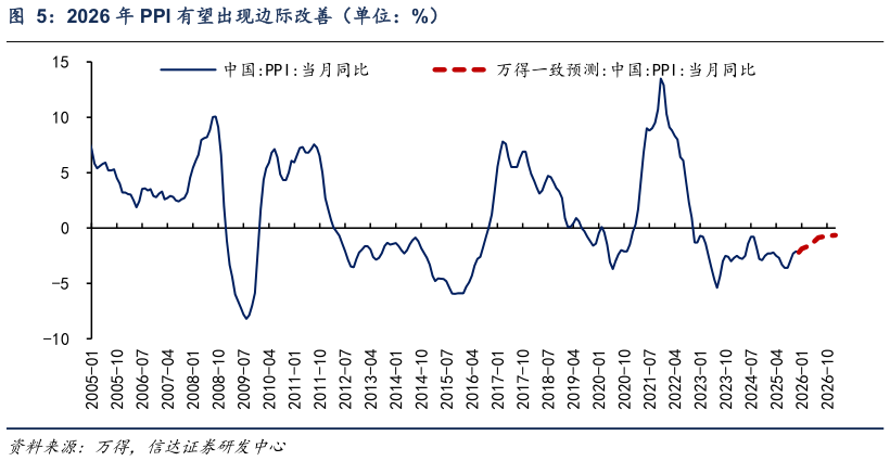 谁能回答2026 年 PPI 有望出现边际改善（单位：%）