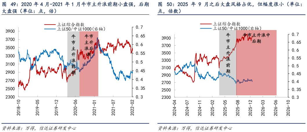 如何了解2020 年 4 月-2021 年 1 月牛市主升浪前期小盘强，后期