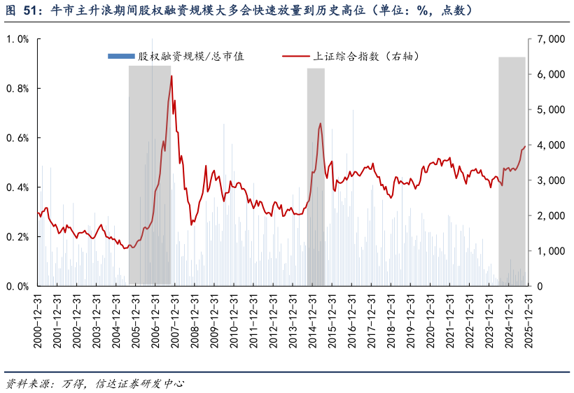 怎样理解牛市主升浪期间股权融资规模大多会快速放量到历史高位（单位：%，点数）
