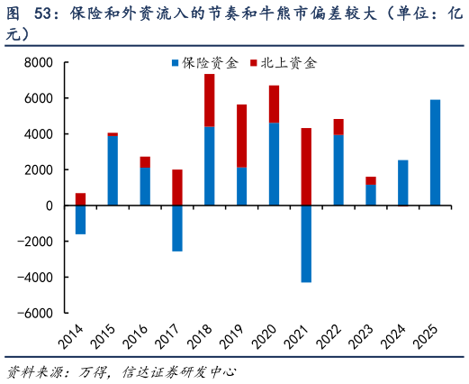 我想了解一下保险和外资流入的节奏和牛熊市偏差较大（单位：亿