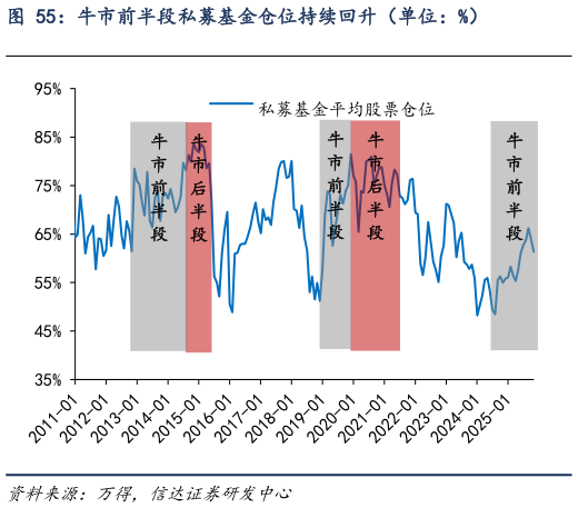 如何才能牛市前半段私募基金仓位持续回升（单位：%）