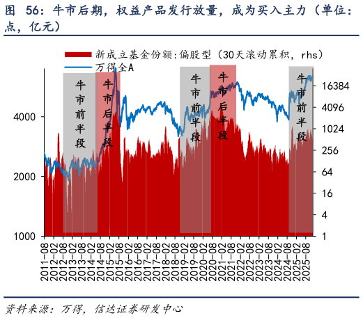 如何看待牛市后期，权益产品发行放量，成为买入主力（单位：