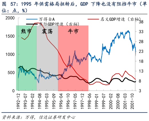 你知道1995 年供需格局扭转后，GDP 下降也没有阻挡牛市（单