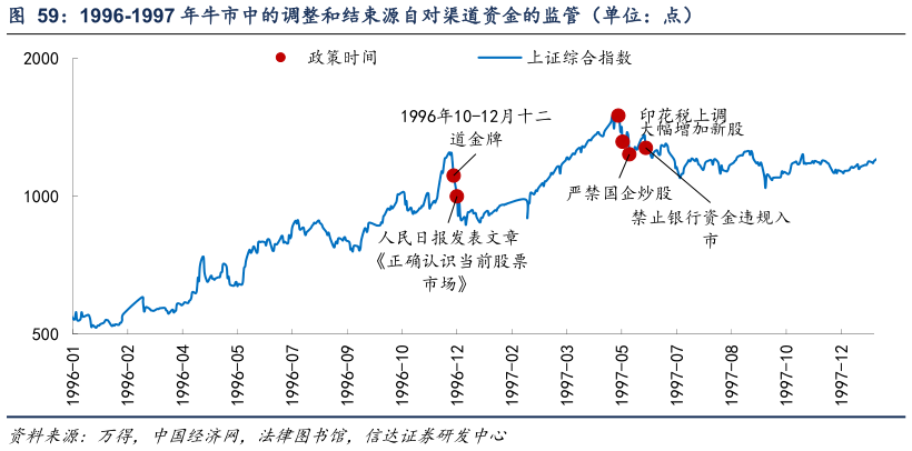 各位网友请教一下1996-1997 年牛市中的调整和结束源自对渠道资金的监管（单位：点）