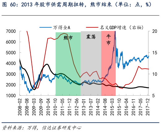 想关注一下2013 年股市供需周期扭转，熊市结束（单位：点，%）    2014 年下半年-2015 年上半年降息后牛市进入主升浪