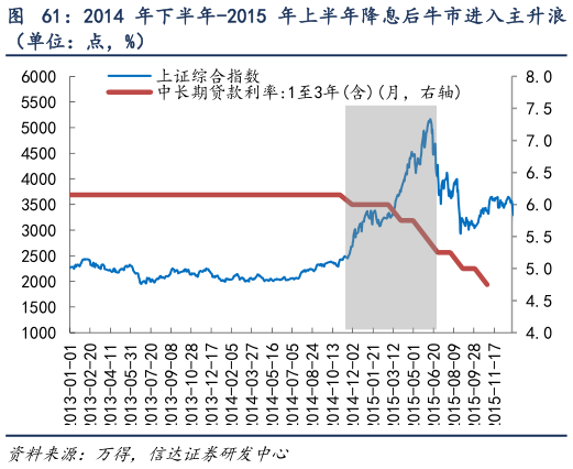 想问下各位网友2014 年下半年-2015 年上半年降息后牛市进入主升浪