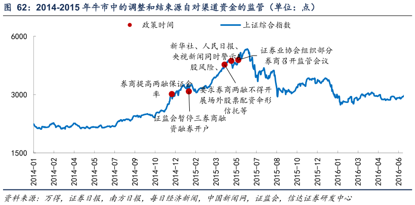 谁能回答2014-2015 年牛市中的调整和结束源自对渠道资金的监管（单位：点）