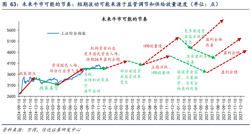 如何解释未来牛市可能的节奏：短期波动可能来源于监管调节和供给放量速度（单位：点）