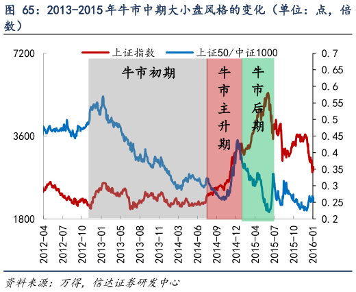 想关注一下2013-2015 年牛市中期大小盘风格的变化（单位：点，倍