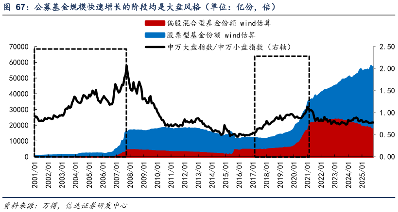怎样理解公募基金规模快速增长的阶段均是大盘风格（单位：亿份，倍）
