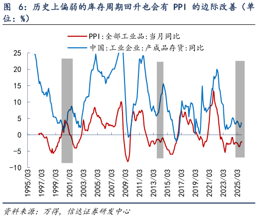 想问下各位网友历史上偏弱的库存周期回升也会有 PPI 的边际改善（单