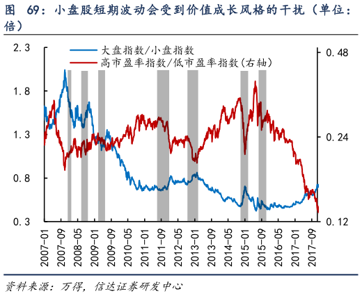 想关注一下小盘股短期波动会受到价值成长风格的干扰（单位：