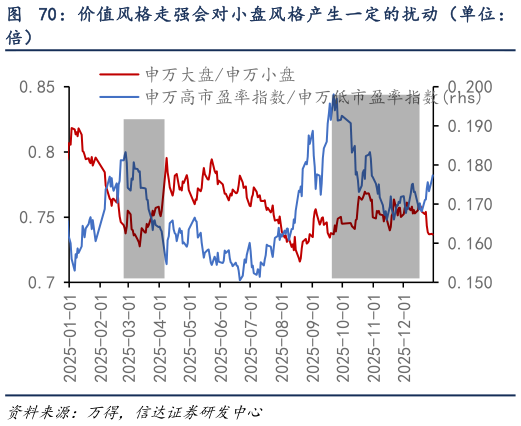 怎样理解价值风格走强会对小盘风格产生一定的扰动（单位：