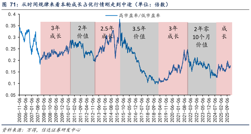 如何才能从时间规律来看本轮成长占优行情刚走到中途（单位：倍数）