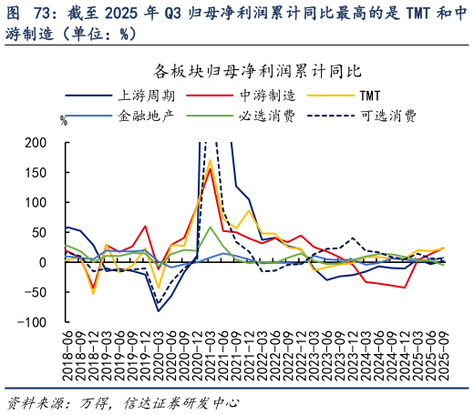 想问下各位网友截至 2025 年 Q3 归母净利润累计同比最高的是 TMT 和中
