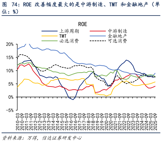 如何看待ROE 改善幅度最大的是中游制造、TMT 和金融地产（单