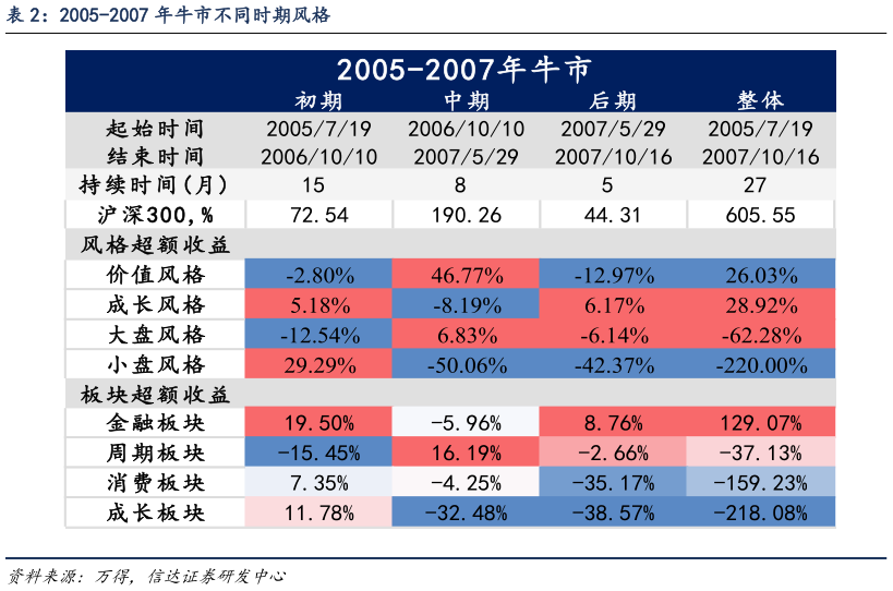 想关注一下2005-2007 年牛市不同时期风格