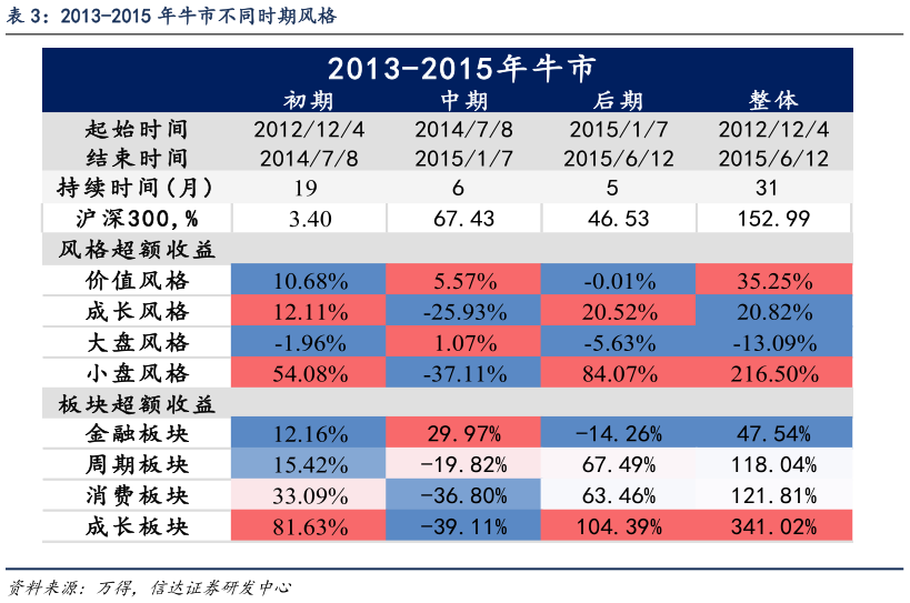 如何解释2013-2015 年牛市不同时期风格