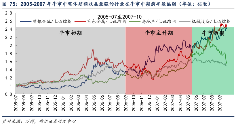我想了解一下2005-2007 年牛市中整体超额收益最强的行业在牛市中期前半段偏弱（单位：倍数）