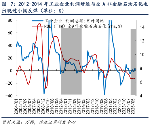 想问下各位网友2012-2014 年工业企业利润增速与全 A 非金融石油石化也