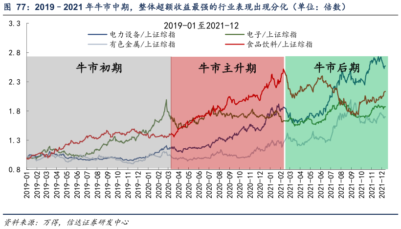 谁能回答20192021 年牛市中期，整体超额收益最强的行业表现出现分化（单位：倍数）